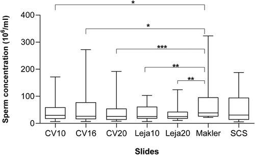 Figure 1. Boxplot of sperm concentration (106/ml) assessed using CellVision chamber slides with depths of 10, 16 and 20 µm (CV10, CV16 and CV20), Leja chamber slides with a depth of 10 and 20 µm (Leja10, Leja20), Makler chamber (10 µm depth), and slide-coverslip (SCS; 20.1 µm depth). The number of asterisks demonstrates the significance value: *p < 0.05; **p < 0.01; ***p < 0.001