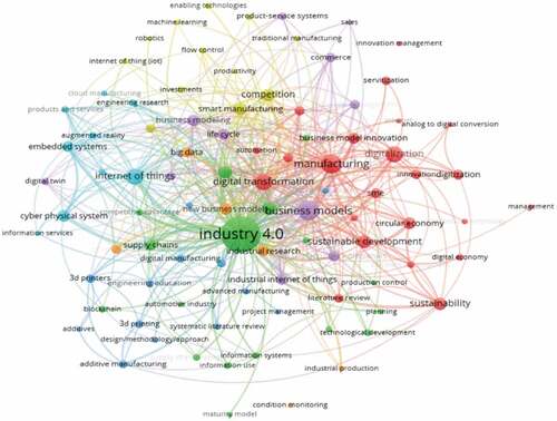 Figure 4. Reduced keywords map as a result of the screening of the nodes step. The map includes 90 nodes with a minimum occurrence value of 6.