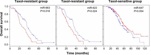 Figure 4 miRNA expression-dominant groups correlated with Taxol resistance.