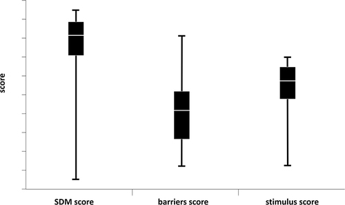 Figure 1 The score of shared decision making (SDM), score of barriers for SDM implementation, and score of stimulus for SDM implementation among 1938 dermatologists who practice medical aesthetics in China.