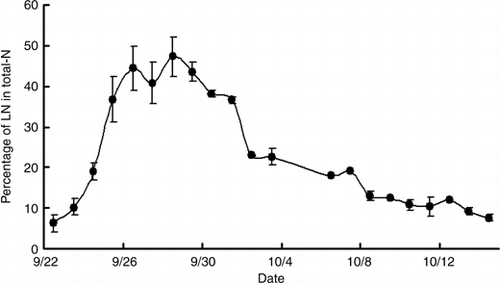 Figure 8  Changes in the percentage of 15N-labeled nitrogen (LN) in total nitrogen in the harvest fruits of cucumber. Error bars denote the standard deviation (n = 3–6).