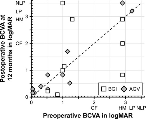 Figure 3 Scatterplot of preoperative and postoperative visual acuity in logMAR units at 1 year after pars plana tube insertion of two types of GDDs for Japanese eyes with NVG.