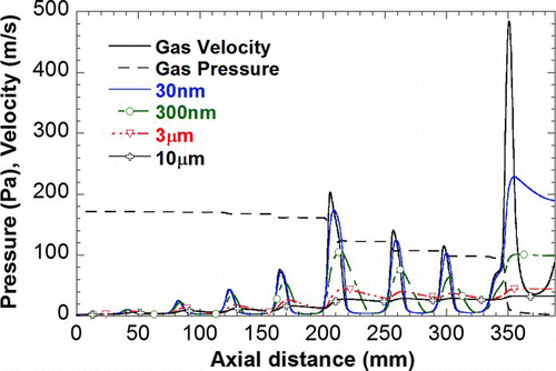 FIG. 2 Air velocity, pressure, and axial velocity of particles (dp = 30 nm, 300 nm, 3 μm, 10 μm) along the aerodynamic lens axis. (Color figure available online.)