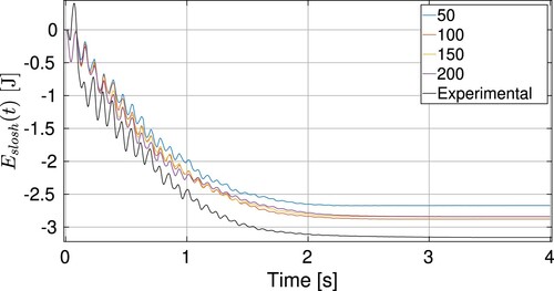 Figure 10. Convergence test for the dissipated energy by sloshing force computed by the SPH code for the forced case when water is used with 50% of filling level. The experimentally derived dissipated energy has been included as comparison.