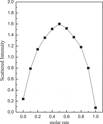 Figure 4. Scattered light intensity recorded for the aqueous mixture (pH = 7.4, T = 42°C)