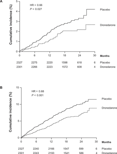 Figure 1 The cumulative risk of stroke (A) and the composite outcome of stroke, acute coronary syndrome or cardiovascular death (B). Reproduced with permission from Connolly SJ, Crijns HJ, Torp-Pedersen C, et al. Analysis of stroke in ATHENA: a placebo-controlled, double-blind, parallel-arm trial to assess the efficacy of dronedarone 400 mg BID for the prevention of cardiovascular hospitalization or death from any cause in patients with atrial fibrillation/atrial flutter. Circulation. 2009;120:1174–1180.Citation18 Copyright © 2009 Wolters Kluwer Health.