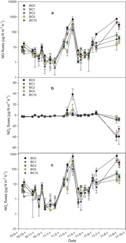 Figure 5. Variations in NO (a), NO2 (b) and NOx (c) fluxes at different plots during the whole measurement period. Symbols may cover error bars. Paired sample T-test statistical analysis indicated that there was a significant difference between BC0 and BC1, BC2, BC5 and BC10 in NO and NOx emission fluxes (P < 0.05).