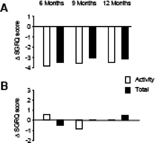 Figure 3 Change in SGRQ Activity and Total scores from baseline in patients treated with tiotropium (A) or placebo (B). The differences in scores between tiotropium and placebo were all significant at p < 0.05. Modified from Casaburi R, Mahler DA, Jones PW, Wanner A, San Pedro G, ZuWallack RL, et al. A long-term evaluation of once daily inhaled tiotropium in chronic obstructive pulmonary disease. Eur Respir J 2002; 19:217–224. Used with permission.