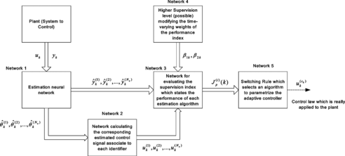 FIGURE 11 Description of the complete control scheme using neural networks.