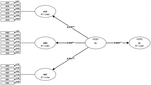 Figure 1. Final measurement model of compassionate leadership.