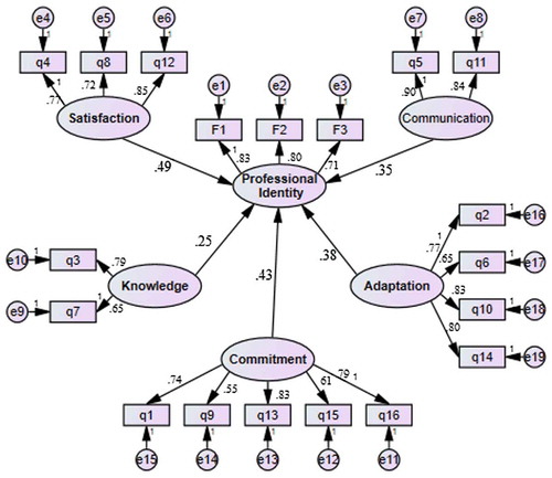 Figure 2. The schematic relationships between teachers’ professional identity and their self-esteem