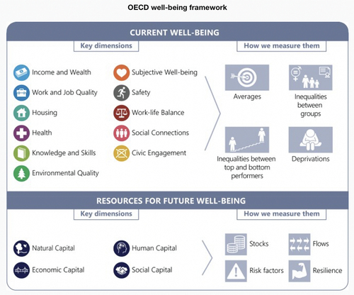Figure 1. The OECD framework (2020: https://www.oecd.org/wise/measuring-well-being-and-progress.htm).