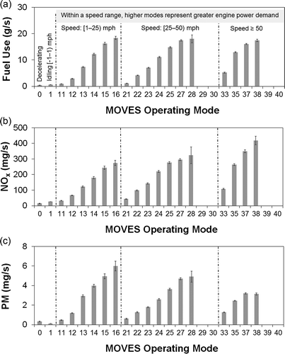 Figure 2. Example of Overall Cycle operating mode average (a) fuel use rates, (b) NOx emissions rates, and (c) PM emissions rates, with 95% confidence intervals, for Truck 2338 (n = 36,983 seconds). These rates are averaged over all weight states. See Table 3 for definitions of operating modes.