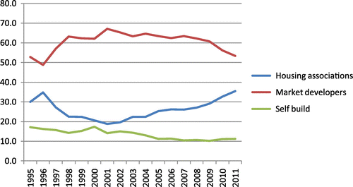 Figure 2. Percentage of self-build residential units in the Netherlands 1995–2011.Source: (CBS, Citation2013).