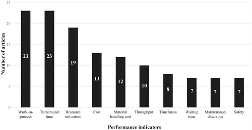 Figure 4. Top 10 performance indicators in production processes literature and their absolute citation frequency.