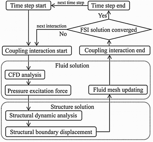 Figure 6. Flowchart of FSI simulation process.