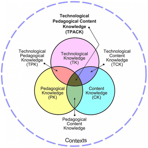 Figure 1. TPACK Venn diagram represents interactions among the three knowledge bases that are thought to be important for teachers who integrate technology.