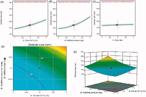 Figure 2. Main effect diagram, contour, and 3D response surface plots representing the effect of the studied variables on droplet size (Y1). (A) Main effect diagram of clove oil (%); (B) main effect diagram of naftifine amount (mg); (C) main effect diagram of Smix ratio (%); (D) contour plot showing the effect of clove oil and naftifine on globule size; (E) 3D surface plot representing the effects of the clove oil % and naftifine amount (mg) on droplet size.