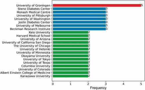 Figure 5. The institutions of two or more articles in the 100 top-cited articles.
