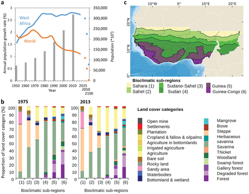 Figure 3. Land cover and population trends in the study region. (a) annual population growth rates in the study region (blue line) and globally (orange line) from 1950 to 2018 with projections for 2025, 2050 and 2100, as well as total population of the study region per decade (gray bars). (b) land cover compositions of the six sub-regions in 1975 and 2013. (c) map of the study region is divided into six bioclimatic sub-regions defined by their mean annual rainfall (Herrmann et al., Citation2020).