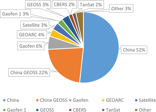 Figure 3. Relative percentages of the most searched keywords to retrieve China GEOSS datasets.