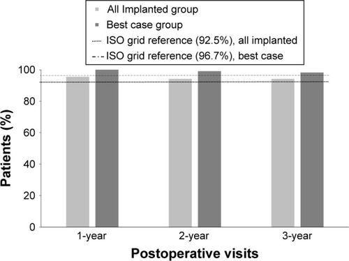 Figure 1 Best Spectacle-Corrected Visual Acuity status 20/40 or better at 1-, 2-and 3-year postoperative follow-up visits in patients implanted with IOL Model MA60NM – “all implanted” group and “best case” group.