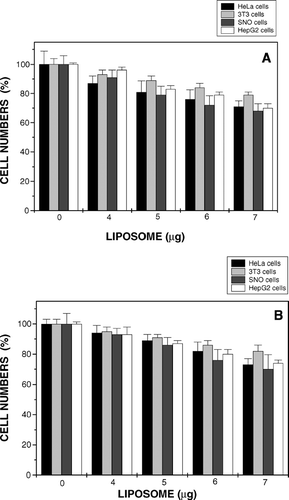 FIG. 7 Growth inhibition studies of MS10 (A) and MS11 (B) liposome:DNA complexes in three human transformed epithelial cell lines (HeLa, SNO, HepG2) and the murine fibroblast line NIH-3T3. Cells in 0.5 mL MEM were treated with lipoplexes containing 1 μ g DNA and up to 7 μ g of liposomes. Data presented as means ± S.D. (n = 4).