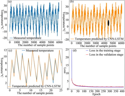 Figure 4. Comparison of the measured (a) and predicted temperatures (b) from 1 January 2000 to 31 October 2020 and from 1 October 2016 to 10 October 2016 (c) detailed from (b) with a black ellipse and curves of loss function in training and validation stages (d) obtained by CNN–LSTM.