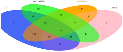 Figure 1. Venn diagram representing the public source of knowledge about CKD Venn shape showed the different sources of knowledge about CKD. The numbers represent the participants who chose one or more source of knowledge. TV, Books, Social media and internet, and healthcare professionals. Among the 2181 participants, 1207 identified their source of knowledge.