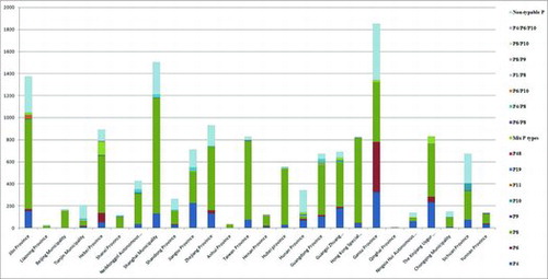 Figure 8. Distributions of group A rotavirus VP4 genotypes (P-types).