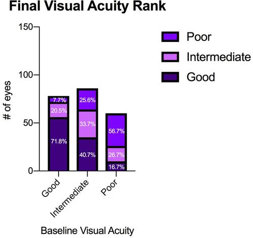 Figure 2 Comparison of final visual acuity rank between baseline groups.Notes: Figure 2 shows the proportion of eyes with good, intermediate, and poor visual outcomes, compared across all three baseline groups. Eyes with good initial visual acuity tended to have the highest proportion of good visual outcomes, whereas eyes with poor initial visual acuity tended to have the highest proportion of poor visual outcomes. p-value = < 0.001.