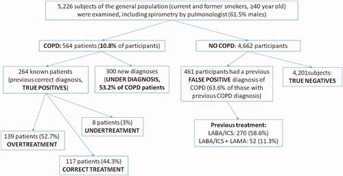 Figure 1. Flow diagram of the study showing the prevalence of under diagnosis, false diagnosis and overtreatment.