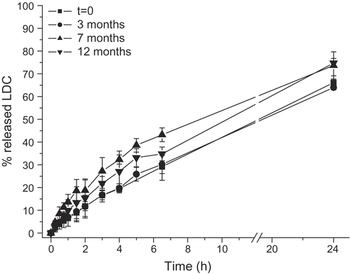 Figure 5.  Changes in the in vitro LDC release profiles from hydrogel B1 (5% CHG, 10% glycerin) at different storage times at 4 ± 1°C (n = 3).