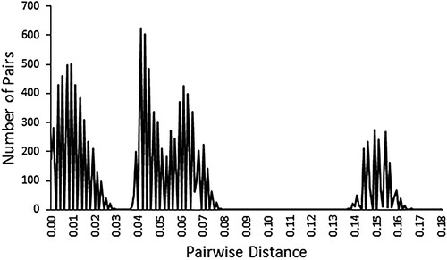 Figure 5. The distribution of all COI pairwise distances (with regard to the ABGD method).