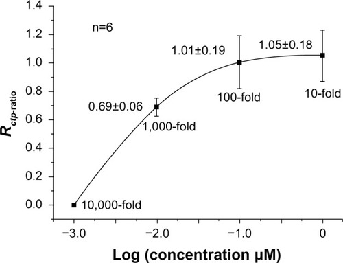 Figure 6 Optimization of capture probe immobilization.