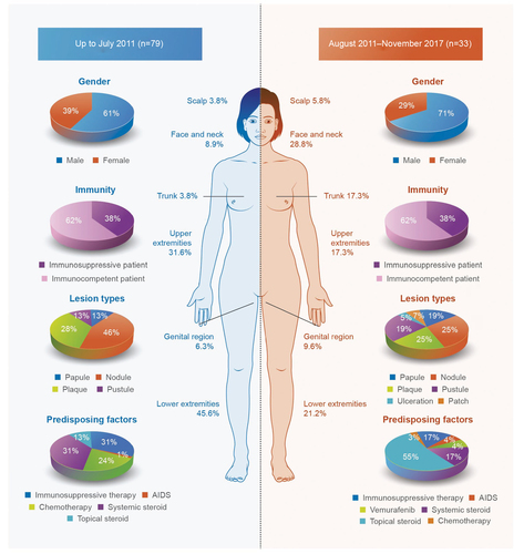 Figure 3 Clinical characteristics of the patients with MG reported in the literature: location of the lesions, sex, immunity, predisposing factors, and type of lesion.