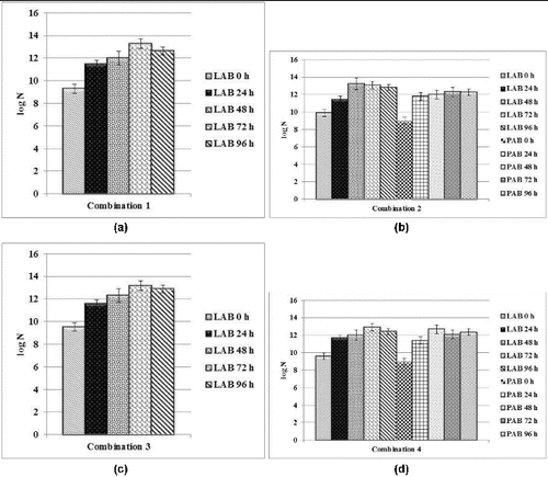 Figure 1. Changes in the concentration of viable cells of lactic acid bacteria (LAB) and propionic acid bacteria (PAB) in the four new combinations subcultured in MRS-broth every 24 hours for the duration of 96 hours: (a) Combination 1, (b) Combination 2, (c) Combination 3 and (d) Combination 4.