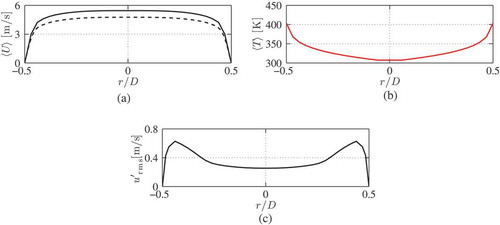 Figure 3. Axial velocity (a), temperature (b), and axial velocity rms (c) profiles at the jet exit, computed using RANS. The dashed line is for isothermal case.