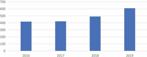 Figure 2. Gross loans and advances for commercial banks, 2016–2019.