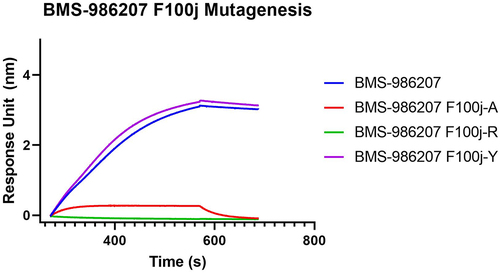 Figure 4. Importance of BMS-986207 HCDR3 residue F100j for TIGIT recognition by site-directed mutagenesis. The binding of Fab variants (50 nM) to TIGIT was measured by BLI.