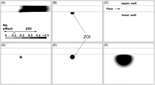 Figure 5. Characteristic evolution of ZOI in microenvironment for the adhered (top row; A–C) and internalized (bottom row; D–F) drug vectors at the beginning (A and D), middle (B and E) and end of payload release (C and F). ZOI was evaluated by assuming the arbitrary concentration 0.0001 M, below which there is no therapeutic effect (the “no effect” concentration); the concentration scale depicted in (A) has units of 10−3 M.