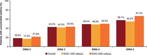 Figure 4. Uncontrolled asthma in the EOS subgroup by baseline EOS count and GINA step. EOS, eosinophil; GINA, Global Initiative for Asthma.
