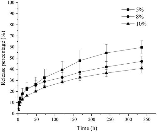 Figure 6. The release profile of drug from RIS organogels prepared by C20-Ser-Me at different concentrations.