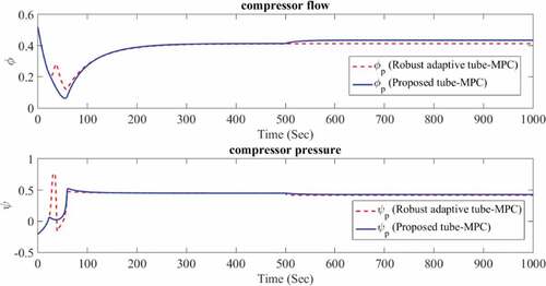 Figure 2. Flow and pressure of compressor