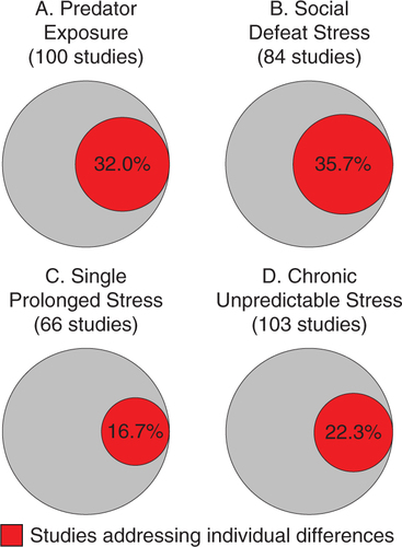 Fig. 1 Proportional diagrams of the number of studies from a PubMed (http://www.ncbi.nlm.nih.gov/pubmed/) literature search (all references until December 2013) for: (A) (stress disorder or depressive disorder or anxiety disorder) AND animal AND predator; (B) (stress disorder or depressive disorder or anxiety disorder) AND animal AND social defeat; (C) (stress disorder or depressive disorder or anxiety disorder) AND animal AND single prolonged stress; (D) (stress disorder or depressive disorder or anxiety disorder) AND animal AND chronic unpredictable stress. The review articles were filtered out. The remaining studies were divided into studies not addressing individual differences or studies addressing individual differences (genetic, sex-related, epigenetic, or related to prior experiences).