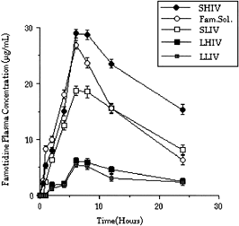 Figure 4 Famotidine plasma levels after oral administration of Famotidine solution and microspheres.