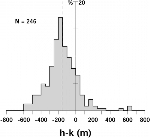 FIGURE 2. Frequency distribution of the difference of single-glacier h − k in the pooled sample from all maps. Vertical dashed line: mean difference, −155 m. The standard deviation of the sample is 182 m