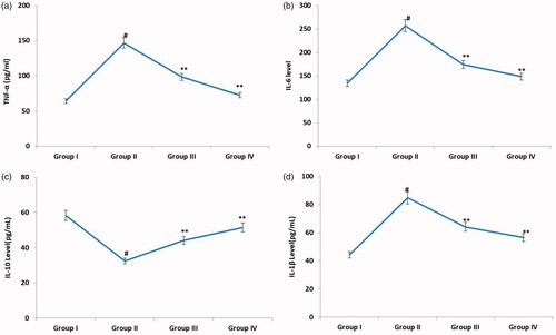 Figure 3. Effect of nimbolide on the levels of TNF-α, IL-6, IL-10 and IL-1β in CFA-induced rheumatoid arthritis rats. Units: TNF-α, IL-6, IL-10 and IL-1β- pg/mL. Group I: Control group; Group II: Arthritis induced group; Group III: Arthritis induced + nimbolide group and Group IV: Arthritis induced + Diclofenac Sodium. Values expressed as mean ± SEM (n = 6) and analysed by one-way ANOVA followed by Tukey’s Kramer test. #p < .05 as compared to NC group. *p < .01 as compared to CFA group.