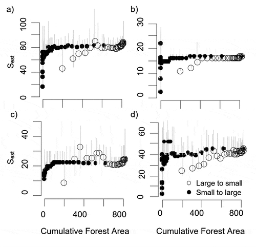 Figure 10. Species richness estimation across both orders (large to small and vise-versa) of cumulative forest area of 59 Polylepis surveyed patches for all (a), forest (b), grassland Puna (c) and shrubland (d) species. Shade lines correspond to the 95% confidence interval