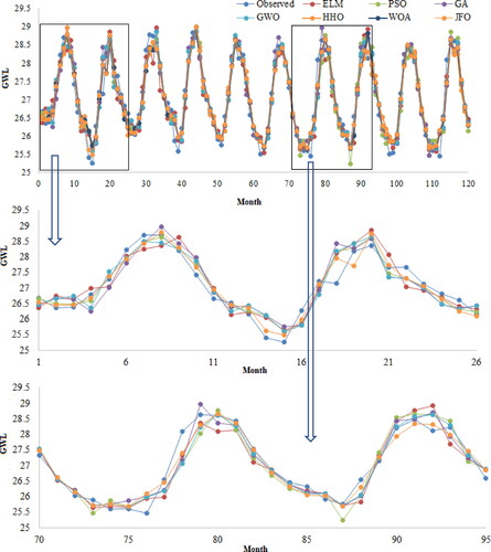 Figure 8. Time variation graphs of the observed and predicted GWL by different ELM based models in the test period using best input combination – Station 2.